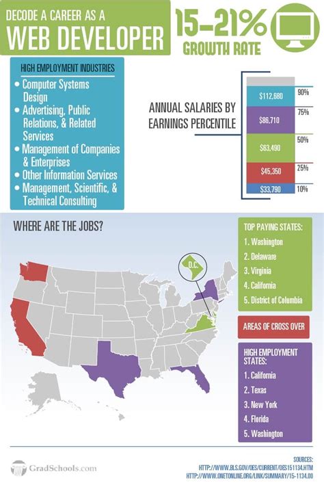 Web Development Major 的图像结果