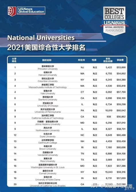 最新！USNews发布2021美国大学排名TOP100！(中文版) - 知乎