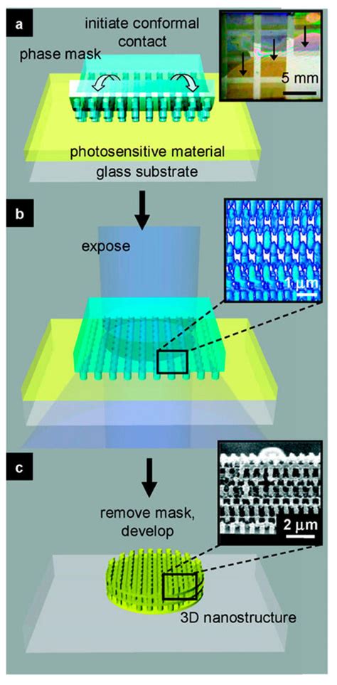 Nanomaterial ZnO Synthesis and Its Photocatalytic Applications: A Review