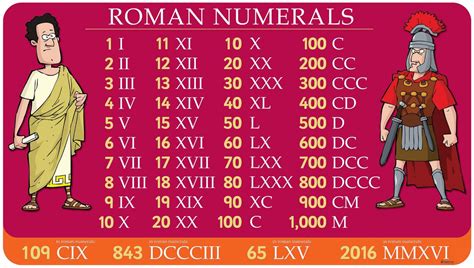 Roman Numerals Converter & Chart | 1-1000 in Roman Numerals