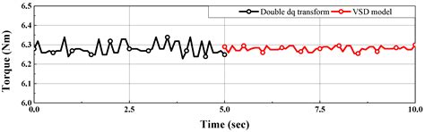 Control Comparison for the Coordinate Transformation of an Asymmetric ...