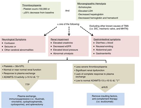 Thrombotic Thrombocytopenic Purpura (ttp)