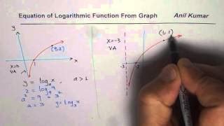 Logarithmic Graph Equation 的图像结果