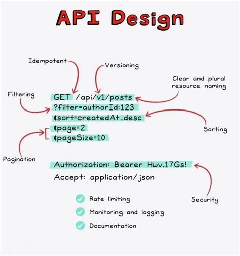 Image result for Web API Design