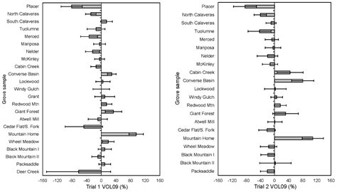 Assisted Migration of Sequoiadendron Genotypes for Conservation and ...