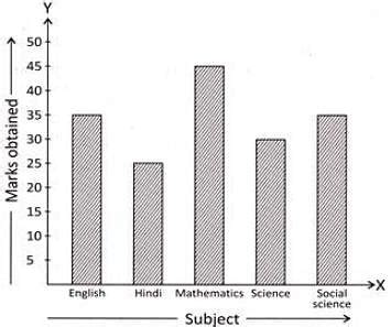 Direction: Following bar graph tells us about the marks obtained by ...