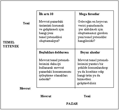 Core Competence (Temel Yetenek) Kavramı