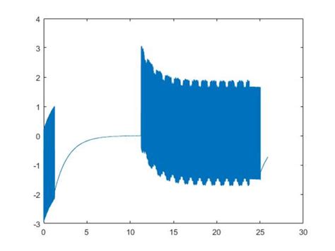 Digital to Analog Simulation in MATLAB 的图像结果