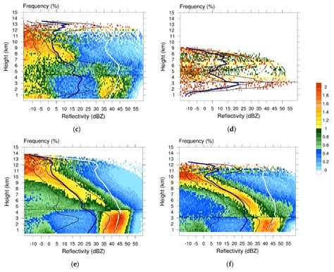 Forecast Characteristics of Radar Data Assimilation Based on the Scales ...