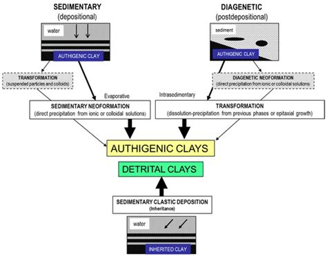An Overview of Authigenic Magnesian Clays