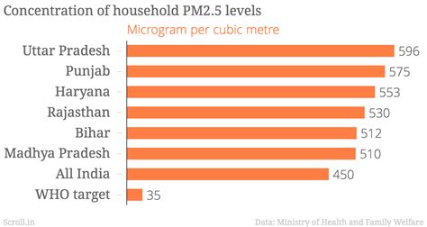 Acknowledging damaging air pollution, health ministry acts against ...