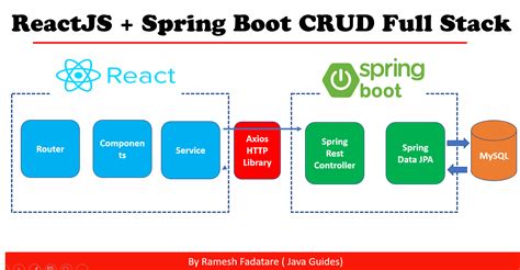 How To Create Spring Boot And Reactjs Application With Mysql Codebun ...