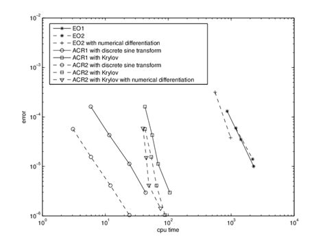 Image result for Finite Difference Numerical Methods