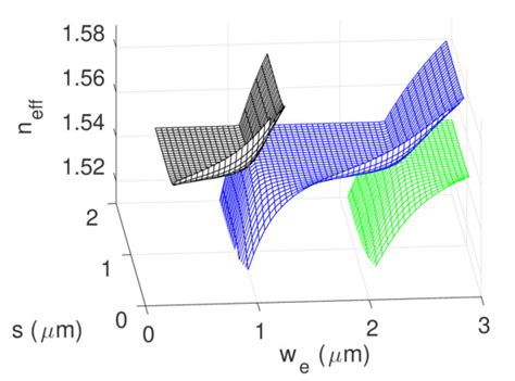 Asymmetric Concentric Microring Resonator Label-Free Biosensors