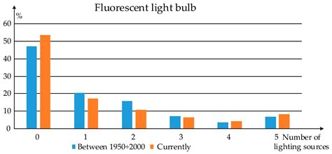 Study on Household-Level Electricity Consumption of Domestic Consumers ...