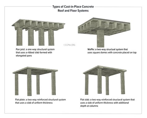 Cast-In-Place Concrete - Certified Commercial Property Inspectors ...