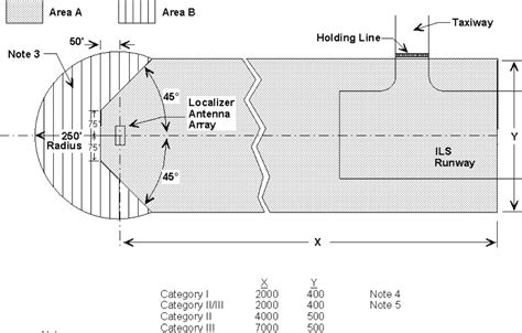 Image result for Localizer Coverage