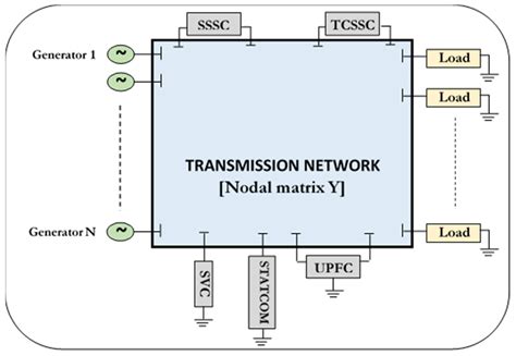 Optimized FACTS Devices for Power System Enhancement: Applications and ...