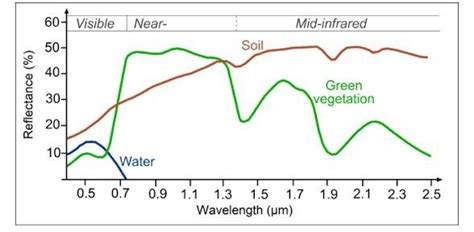 Can anyone tell me spectral reflectance of vegetation ,soil and water?