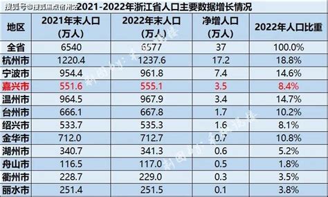 2022-2023年浙江每年常住人口都在增加_收入_嘉兴_全国