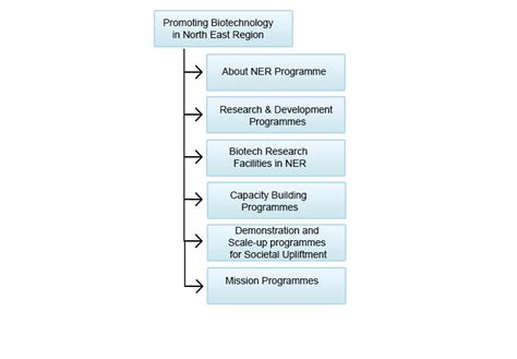 File-Promoting Biotechnology in North East Region | Department of ...