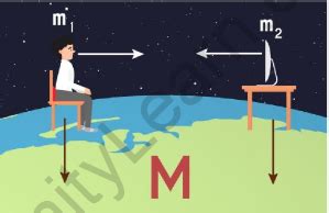 Gravitational Force Examples 的图像结果
