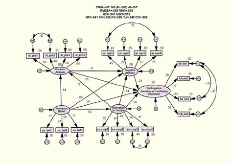 Image result for Center State Structural Equation Model