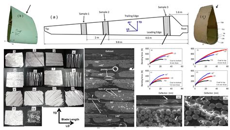 The Role of Orientation and Temperature on the Mechanical Properties of ...