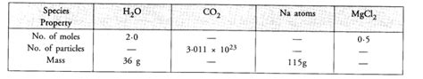 Fill in the missing data in the given table