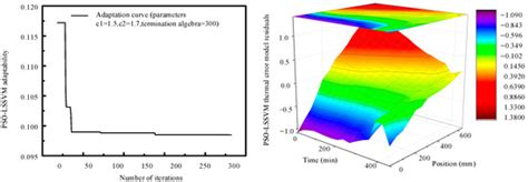 Vertical Machining Center Feed Axis Thermal Error Compensation Strategy ...