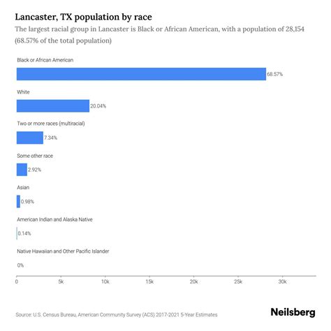 Lancaster, TX Population by Race & Ethnicity - 2023 | Neilsberg