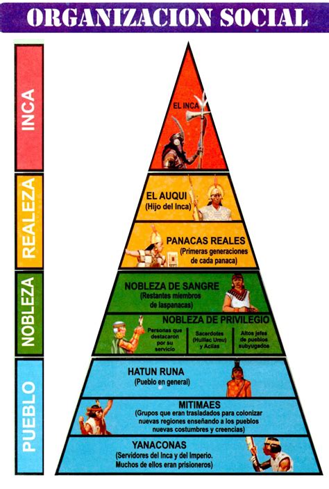 Temas Importantes: ORGANIZACIÓN SOCIAL DE LOS INCAS