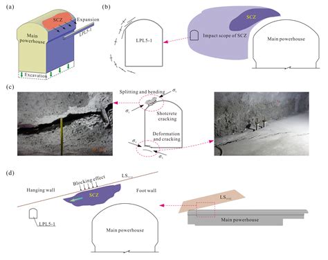 Mechanism Analysis of Surrounding Rock Mass Failure Induced by the ...