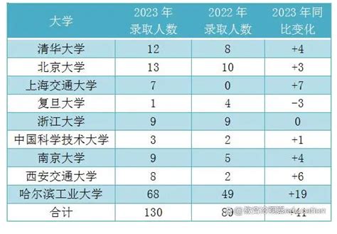 大庆高中所有学校高考成绩排名(2023年参考)