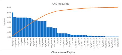 Prognostic Value of Association of Copy Number Alterations and Cell ...