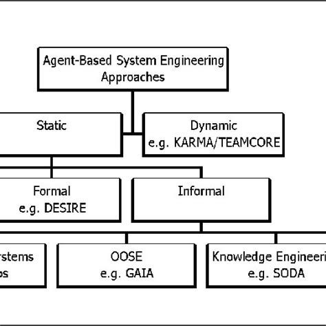 Image result for Agent-Based Software Engineering