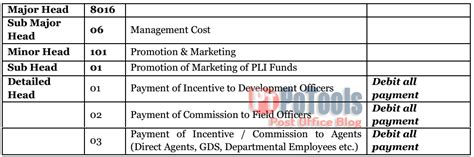 Revision of Operating and Accounting Procedure in respect of incentive ...