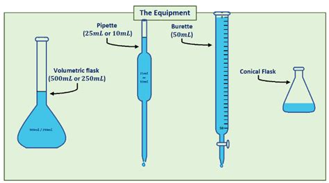 Image result for Titration Lab Equipment
