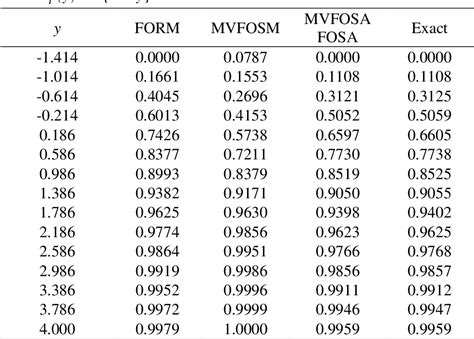 First Order Reliability Method Form Solving in Excel 的图像结果
