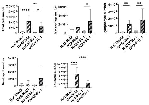 Pulmonary Administration of TLR2/6 Agonist after Allergic Sensitization ...