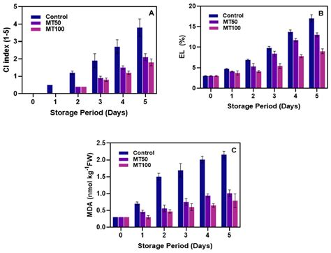 Influence of Melatonin Coating on Physiochemical Qualities and ...