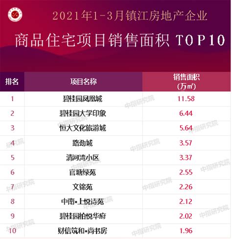 2021年1-3月镇江房地产企业销售业绩排行榜_腾讯新闻