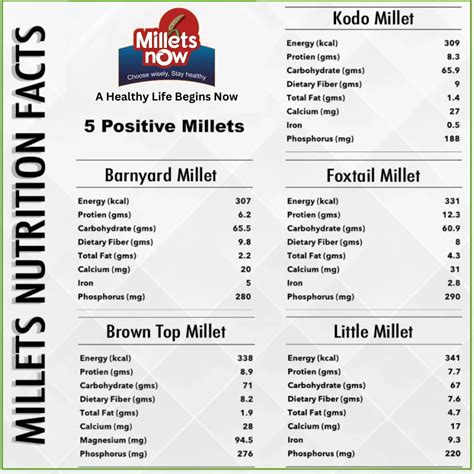 Functional and Nutritional Properties of Millets - Millets Now