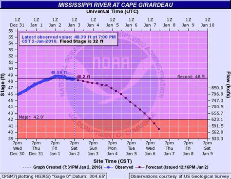 Overview of flooding on the Mississippi River (updated with photos)