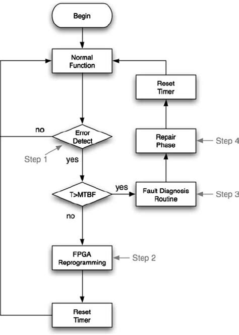 Image result for 10 Step Algorithm