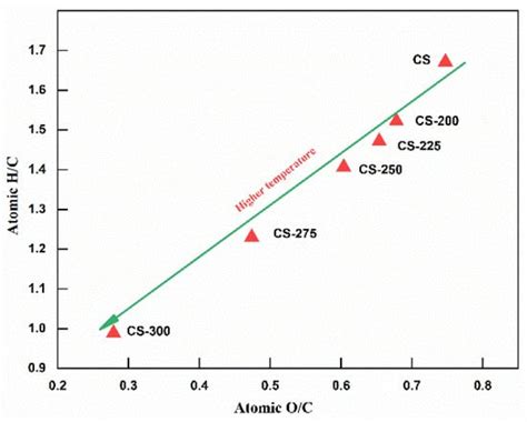 Effect of Torrefaction on the Physiochemical Characteristics and ...