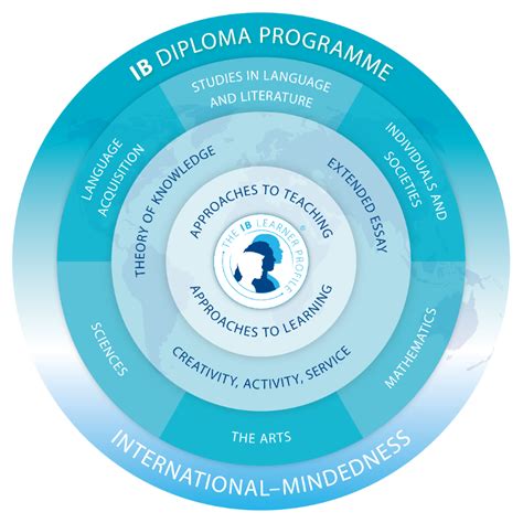 IB Diploma Programme | DPS International School Gurugram