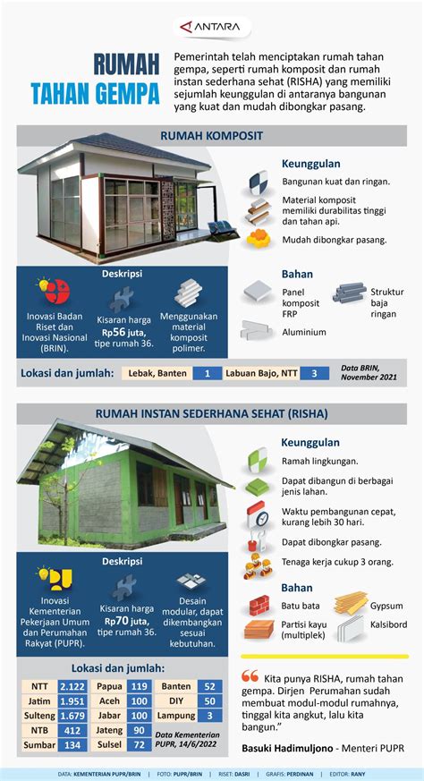 https://cdn.antaranews.com/cache/infografis/1140x2100/2022/12/03/20221203rumah-tahan-gempa.jpg?quality=85