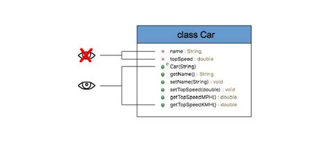 Encapsulation Java Example 的图像结果