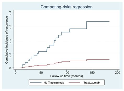 The Role of Trastuzumab in Patients with HER2 Positive Small (pT1mi/a ...